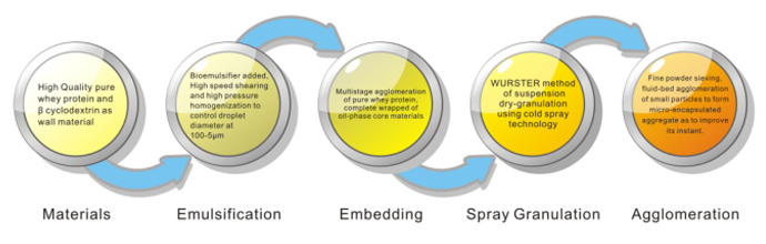 Microencapsulation Food Services Definition Applications Manufacturer,microencapsulation,microencapsulation of probiotics for gastrointestinal delivery,microencapsulated dim,application of microencapsulation in textiles,types of microencapsulation,microencapsulated,microencapsulation slideshare,microencapsulation applications,microencapsulation definition,microencapsulation food,microencapsulated probiotics,microencapsulation techniques ppt,microencapsulation types,microencapsulation methods,microencapsulation services,microencapsulation of probiotics,advantages and disadvantages of microencapsulation,probiotic microencapsulation,coacervation phase separation microencapsulation ppt,microencapsulated retinol,onslaught microencapsulated insecticide concentrate mgk1002,journal of microencapsulation author instructions,microencapsulated pesticide,microencapsulation of probiotic bacteria,what is microencapsulation,microencapsulation technology and applications,cell microencapsulation,microencapsulated bolts,microencapsulation meaning,microencapsulation fragrance,microencapsulation and microspheres for food applications,multiorifice centrifugal process microencapsulation,microencapsulation methods and industrial applications,microencapsulated scents,alginate microencapsulation,microencapsulation textiles,microencapsulation process,disadvantages of microencapsulation,microencapsulated caffeine,pan coating microencapsulation,gat microencapsulation,microencapsulated pcm,microencapsulation market,microencapsulation methods ppt,onslaught microencapsulated insecticide,microencapsulation ppt,microencapsulation technology,microencapsulated phase change materials,evaluation of microencapsulation,microencapsulation review,microencapsulation pdf,microencapsulated products,microencapsulated fabrics,microencapsulation process techniques and applications,application of microencapsulation,microencapsulation of essential oils,j microencapsulation,microencapsulation in textiles,advantages of microencapsulation,microencapsulation techniques,journal of microencapsulation,microencapsulated malic acid,importance of microencapsulation in pharmacy,microencapsulation companies,what is microencapsulation in textiles,microencapsulation equipment,evaluation of microencapsulation ppt,